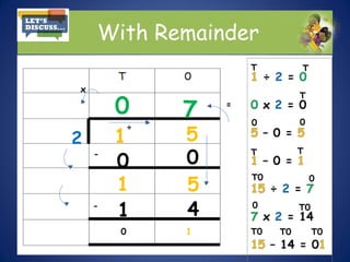 7
With Remainder
1
5
2
0
0
x
÷
-
=
1
0
1 5
1 4
0
7
T T
T
0
0
T
T0 0
0
T0
-
T
T0
T0 T0
 