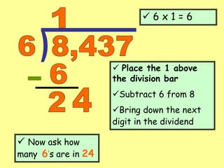  6 x 1 = 6
 Place the 1 above
the division bar
Subtract 6 from 8
Bring down the next
digit in the dividend
 Now ask how
many 6’s are in 24
 