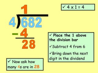  4 x 1 = 4
 Place the 1 above
the division bar
Subtract 4 from 6
Bring down the next
digit in the dividend
 Now ask how
many 4s are in 28
 
