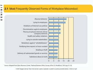 © 2020 Cengage Learning®. May not be scanned, copied or duplicated, or posted to a publicly accessible website, in whole or in part.
2.1 Most Frequently Observed Forms of Workplace Misconduct
 