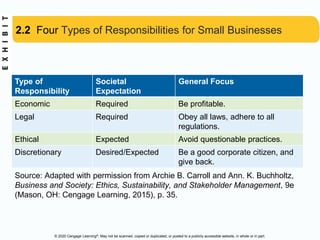 © 2020 Cengage Learning®. May not be scanned, copied or duplicated, or posted to a publicly accessible website, in whole or in part.
2.2 Four Types of Responsibilities for Small Businesses
Type of
Responsibility
Societal
Expectation
General Focus
Economic Required Be profitable.
Legal Required Obey all laws, adhere to all
regulations.
Ethical Expected Avoid questionable practices.
Discretionary Desired/Expected Be a good corporate citizen, and
give back.
Source: Adapted with permission from Archie B. Carroll and Ann. K. Buchholtz,
Business and Society: Ethics, Sustainability, and Stakeholder Management, 9e
(Mason, OH: Cengage Learning, 2015), p. 35.
 
