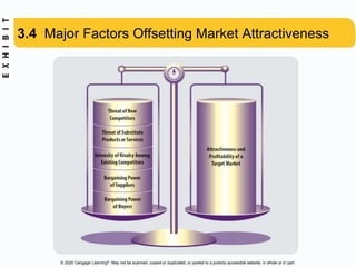© 2020 Cengage Learning®. May not be scanned, copied or duplicated, or posted to a publicly accessible website, in whole or in part.
3.4 Major Factors Offsetting Market Attractiveness
 