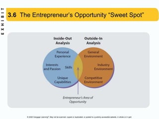 © 2020 Cengage Learning®. May not be scanned, copied or duplicated, or posted to a publicly accessible website, in whole or in part.
3.6 The Entrepreneur’s Opportunity “Sweet Spot”
 