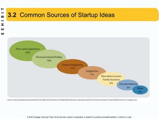 © 2020 Cengage Learning®. May not be scanned, copied or duplicated, or posted to a publicly accessible website, in whole or in part.
3.2 Common Sources of Startup Ideas
 