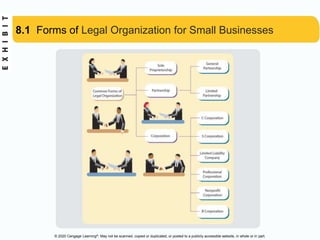 © 2020 Cengage Learning®. May not be scanned, copied or duplicated, or posted to a publicly accessible website, in whole or in part.
8.1 Forms of Legal Organization for Small Businesses
 