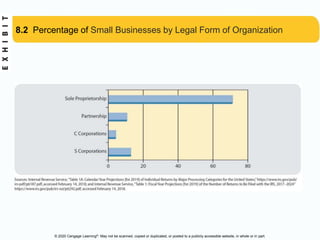 © 2020 Cengage Learning®. May not be scanned, copied or duplicated, or posted to a publicly accessible website, in whole or in part.
8.2 Percentage of Small Businesses by Legal Form of Organization
 