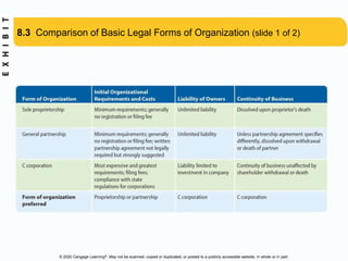 © 2020 Cengage Learning®. May not be scanned, copied or duplicated, or posted to a publicly accessible website, in whole or in part.
8.3 Comparison of Basic Legal Forms of Organization (slide 1 of 2)
 