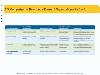 © 2020 Cengage Learning®. May not be scanned, copied or duplicated, or posted to a publicly accessible website, in whole or in part.
8.3 Comparison of Basic Legal Forms of Organization (slide 2 of 2)
 