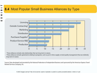 © 2020 Cengage Learning®. May not be scanned, copied or duplicated, or posted to a publicly accessible website, in whole or in part.
8.4 Most Popular Small Business Alliances by Type
 