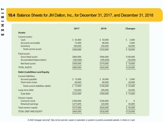 © 2020 Cengage Learning®. May not be scanned, copied or duplicated, or posted to a publicly accessible website, in whole or in part.
10.4 Balance Sheets for JM Dalton, Inc., for December 31, 2017, and December 31, 2018
 