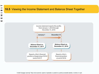 © 2020 Cengage Learning®. May not be scanned, copied or duplicated, or posted to a publicly accessible website, in whole or in part.
10.5 Viewing the Income Statement and Balance Sheet Together
 