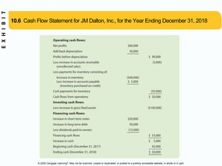 © 2020 Cengage Learning®. May not be scanned, copied or duplicated, or posted to a publicly accessible website, in whole or in part.
10.6 Cash Flow Statement for JM Dalton, Inc., for the Year Ending December 31, 2018
 