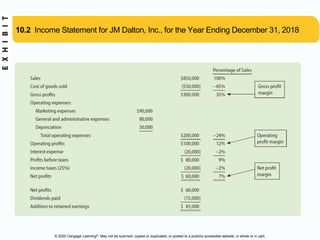 © 2020 Cengage Learning®. May not be scanned, copied or duplicated, or posted to a publicly accessible website, in whole or in part.
10.2 Income Statement for JM Dalton, Inc., for the Year Ending December 31, 2018
 
