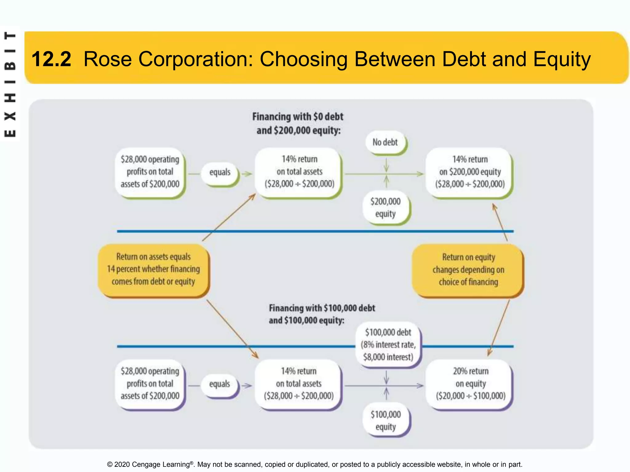 © 2020 Cengage Learning®. May not be scanned, copied or duplicated, or posted to a publicly accessible website, in whole or in part.
12.2 Rose Corporation: Choosing Between Debt and Equity
 