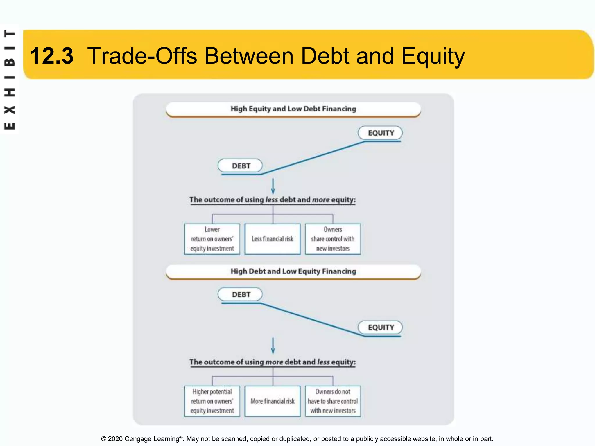 © 2020 Cengage Learning®. May not be scanned, copied or duplicated, or posted to a publicly accessible website, in whole or in part.
12.3 Trade-Offs Between Debt and Equity
 