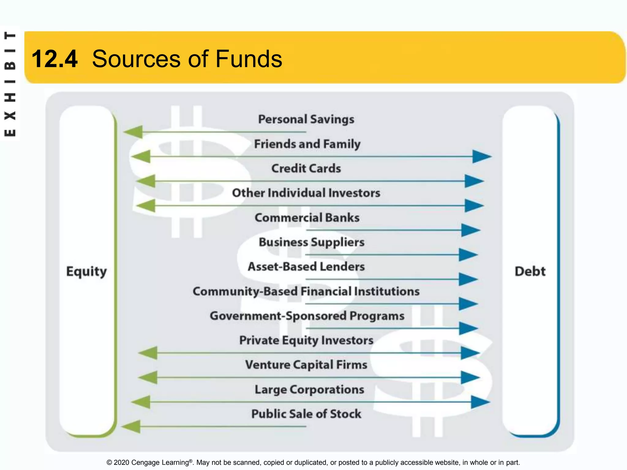 © 2020 Cengage Learning®. May not be scanned, copied or duplicated, or posted to a publicly accessible website, in whole or in part.
12.4 Sources of Funds
 