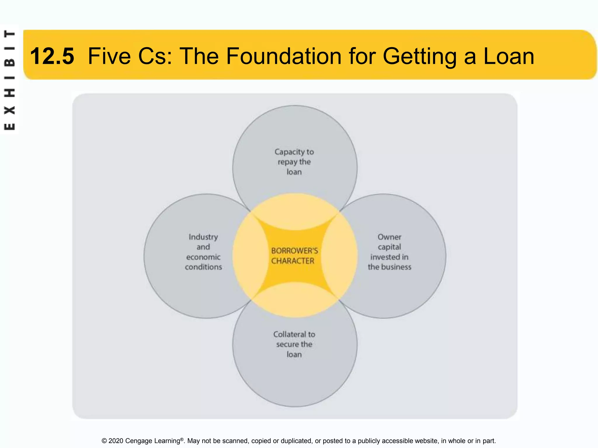 © 2020 Cengage Learning®. May not be scanned, copied or duplicated, or posted to a publicly accessible website, in whole or in part.
12.5 Five Cs: The Foundation for Getting a Loan
 