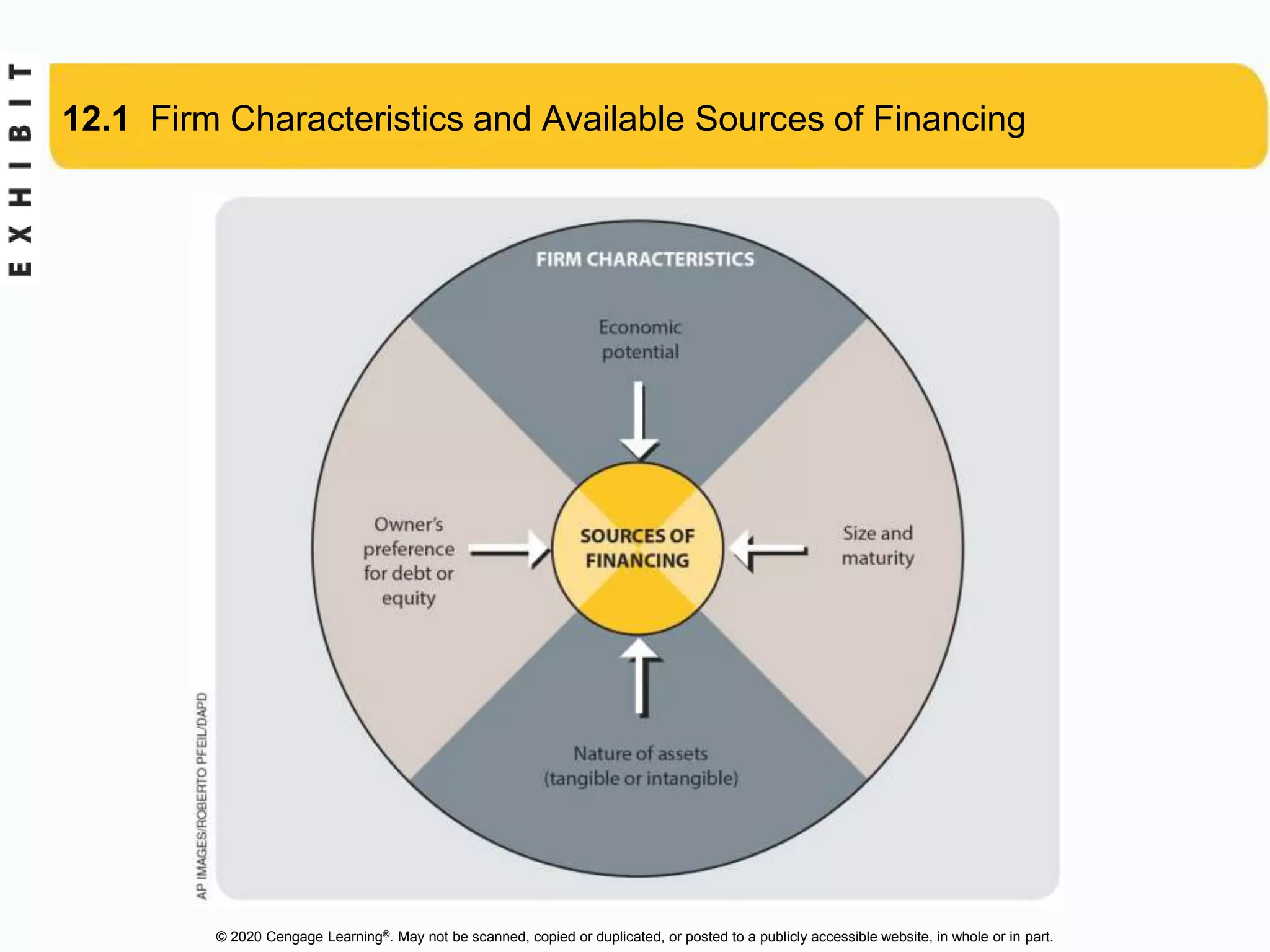 © 2020 Cengage Learning®. May not be scanned, copied or duplicated, or posted to a publicly accessible website, in whole or in part.
12.1 Firm Characteristics and Available Sources of Financing
 