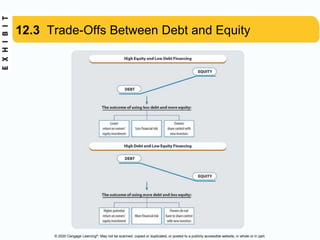 © 2020 Cengage Learning®. May not be scanned, copied or duplicated, or posted to a publicly accessible website, in whole or in part.
12.3 Trade-Offs Between Debt and Equity
 