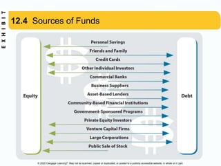 © 2020 Cengage Learning®. May not be scanned, copied or duplicated, or posted to a publicly accessible website, in whole or in part.
12.4 Sources of Funds
 