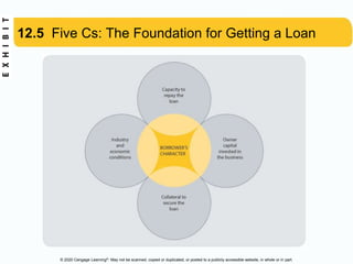 © 2020 Cengage Learning®. May not be scanned, copied or duplicated, or posted to a publicly accessible website, in whole or in part.
12.5 Five Cs: The Foundation for Getting a Loan
 