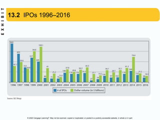 © 2020 Cengage Learning®. May not be scanned, copied or duplicated, or posted to a publicly accessible website, in whole or in part.
13.2 IPOs 1996–2016
 