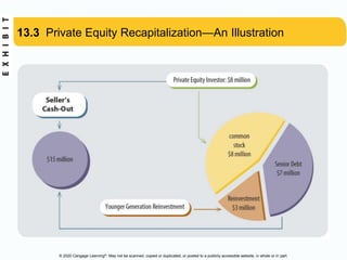 © 2020 Cengage Learning®. May not be scanned, copied or duplicated, or posted to a publicly accessible website, in whole or in part.
13.3 Private Equity Recapitalization—An Illustration
 