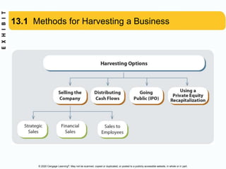 © 2020 Cengage Learning®. May not be scanned, copied or duplicated, or posted to a publicly accessible website, in whole or in part.
13.1 Methods for Harvesting a Business
 