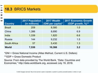 © 2020 Cengage Learning®. May not be scanned, copied or duplicated, or posted to a publicly accessible website, in whole or in part.
18.3 BRICS Markets
Country
2017 Population
(in millions)
2017 Wealth
(GNI per capita)*
2017 Economic Growth
(GDP growth, %)**
Brazil 209 8,580 1.0
China 1,386 8,690 6.9
India 1,339 1,820 6.6
Russia 144 9,232 1.5
South Africa 57 5,430 1.3
World 7,530 10,366 3.2
*GNI = Gross National Income (Atlas Method, Current U.S. Dollars)
**GDP = Gross Domestic Product
Source: From data provided by The World Bank, “Data: Countries and
Economies,” http://data.worldbank.org, accessed July 19, 2018.
 