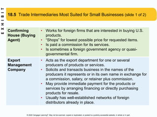 © 2020 Cengage Learning®. May not be scanned, copied or duplicated, or posted to a publicly accessible website, in whole or in part.
18.5 Trade Intermediaries Most Suited for Small Businesses (slide 1 of 2)
Confirming
House (Buying
Agent)
• Works for foreign firms that are interested in buying U.S.
products.
• “Shops” for lowest possible price for requested items.
• Is paid a commission for its services.
• Is sometimes a foreign government agency or quasi-
governmental firm.
Export
Management
Company
• Acts as the export department for one or several
producers of products or services.
• Solicits and transacts business in the names of the
producers it represents or in its own name in exchange for
a commission, salary, or retainer plus commission.
• May provide immediate payment for the products or
services by arranging financing or directly purchasing
products for resale.
• Usually has well-established networks of foreign
distributors already in place.
 