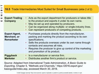 © 2020 Cengage Learning®. May not be scanned, copied or duplicated, or posted to a publicly accessible website, in whole or in part.
18.5 Trade Intermediaries Most Suited for Small Businesses (slide 2 of 2)
Export Trading
Company
• Acts as the export department for producers or takes title
to the product and exports it under its own name.
• May be set up and operated by producers.
• Can be organized along multiple- or single-industry lines.
• Can represent producers of competing products.
Export Agent,
Merchant, or
Remarketer
• Purchases products directly from the manufacturer,
packing and marking the product according to its own
specifications.
• Sells the products overseas under its own name through
contacts and assumes all risks.
• Requires the producer to give up control of the marketing
and promotion of its product.
Piggyback
Marketer
• Is a manufacturer or service firm.
• Distributes another firm’s product or service.
Source: Adapted from International Trade Administration, A Basic Guide to
Exporting, Chapter 5, “Methods and Channels,” https://2016.export.gov/
basicguide/index.asp, accessed March 30, 2018.
 