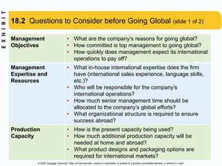 © 2020 Cengage Learning®. May not be scanned, copied or duplicated, or posted to a publicly accessible website, in whole or in part.
18.2 Questions to Consider before Going Global (slide 1 of 2)
Management
Objectives
• What are the company’s reasons for going global?
• How committed is top management to going global?
• How quickly does management expect its international
operations to pay off?
Management
Expertise and
Resources
• What in-house international expertise does the firm
have (international sales experience, language skills,
etc.)?
• Who will be responsible for the company’s
international operations?
• How much senior management time should be
allocated to the company’s global efforts?
• What organizational structure is required to ensure
success abroad?
Production
Capacity
• How is the present capacity being used?
• How much additional production capacity will be
needed at home and abroad?
• What product designs and packaging options are
required for international markets?
 