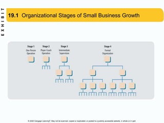 © 2020 Cengage Learning®. May not be scanned, copied or duplicated, or posted to a publicly accessible website, in whole or in part.
19.1 Organizational Stages of Small Business Growth
 