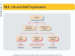 © 2020 Cengage Learning®. May not be scanned, copied or duplicated, or posted to a publicly accessible website, in whole or in part.
19.2 Life-and-Staff Organization
 