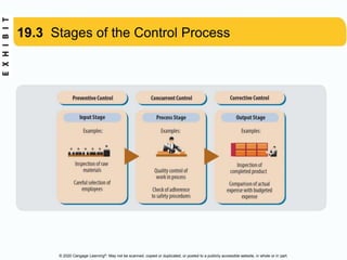 © 2020 Cengage Learning®. May not be scanned, copied or duplicated, or posted to a publicly accessible website, in whole or in part.
19.3 Stages of the Control Process
 