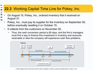 © 2020 Cengage Learning®. May not be scanned, copied or duplicated, or posted to a publicly accessible website, in whole or in part.
22.3 Working Capital Time Line for Pokey, Inc.
• On August 15, Pokey, Inc., ordered inventory that it received on
August 31.
• Pokey, Inc., must pay its supplier for the inventory on September 30,
before eventually reselling it on October 15.
• It collects from the customers on November 30.
• Thus, the cash conversion period is 60 days, and the firm’s managers
must find a way to finance this investment in inventory and accounts
receivable or else the company will experience cash flow problems.
 