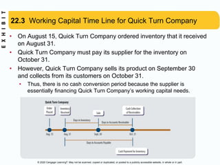 © 2020 Cengage Learning®. May not be scanned, copied or duplicated, or posted to a publicly accessible website, in whole or in part.
22.3 Working Capital Time Line for Quick Turn Company
• On August 15, Quick Turn Company ordered inventory that it received
on August 31.
• Quick Turn Company must pay its supplier for the inventory on
October 31.
• However, Quick Turn Company sells its product on September 30
and collects from its customers on October 31.
• Thus, there is no cash conversion period because the supplier is
essentially financing Quick Turn Company’s working capital needs.
 