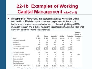 © 2020 Cengage Learning®. May not be scanned, copied or duplicated, or posted to a publicly accessible website, in whole or in part.
22-1b Examples of Working
Capital Management (slide 7 of 8)
• November: In November, the accrued expenses were paid, which
resulted in a $250 decrease in accrued expenses. At the end of
November, the accounts receivable were collected, yielding a $900
increase in cash and a $900 decrease in accounts receivable. The final
series of balance sheets is as follows:
 