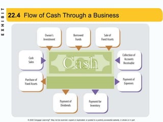 © 2020 Cengage Learning®. May not be scanned, copied or duplicated, or posted to a publicly accessible website, in whole or in part.
22.4 Flow of Cash Through a Business
 