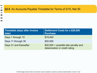 © 2020 Cengage Learning®. May not be scanned, copied or duplicated, or posted to a publicly accessible website, in whole or in part.
22.5 An Accounts Payable Timetable for Terms of 3/10, Net 30
Timetable (days after invoice
date)
Settlement Costs for a $20,000
Purchase
Days 1 through 10 $19,400
Days 11 through 30 $20,000
Days 31 and thereafter $20,000 + possible late penalty and
deterioration in credit rating
 