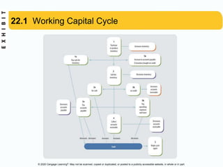 © 2020 Cengage Learning®. May not be scanned, copied or duplicated, or posted to a publicly accessible website, in whole or in part.
22.1 Working Capital Cycle
 