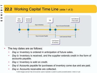 © 2020 Cengage Learning®. May not be scanned, copied or duplicated, or posted to a publicly accessible website, in whole or in part.
22.2 Working Capital Time Line (slide 1 of 2)
• The key dates are as follows:
• Day a: Inventory is ordered in anticipation of future sales.
• Day b: Inventory is received, and the supplier extends credit in the form of
accounts payable.
• Day c: Inventory is sold on credit.
• Day d: Accounts payable for purchases of inventory come due and are paid.
• Day e: Accounts receivable are collected.
 
