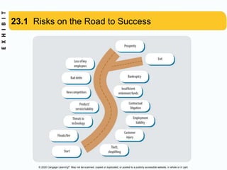 © 2020 Cengage Learning®. May not be scanned, copied or duplicated, or posted to a publicly accessible website, in whole or in part.
23.1 Risks on the Road to Success
 