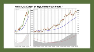 What if, MA(14) of 14 days, on H1 of 336 Hours ?
 