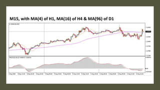 M15, with MA(4) of H1, MA(16) of H4 & MA(96) of D1
 