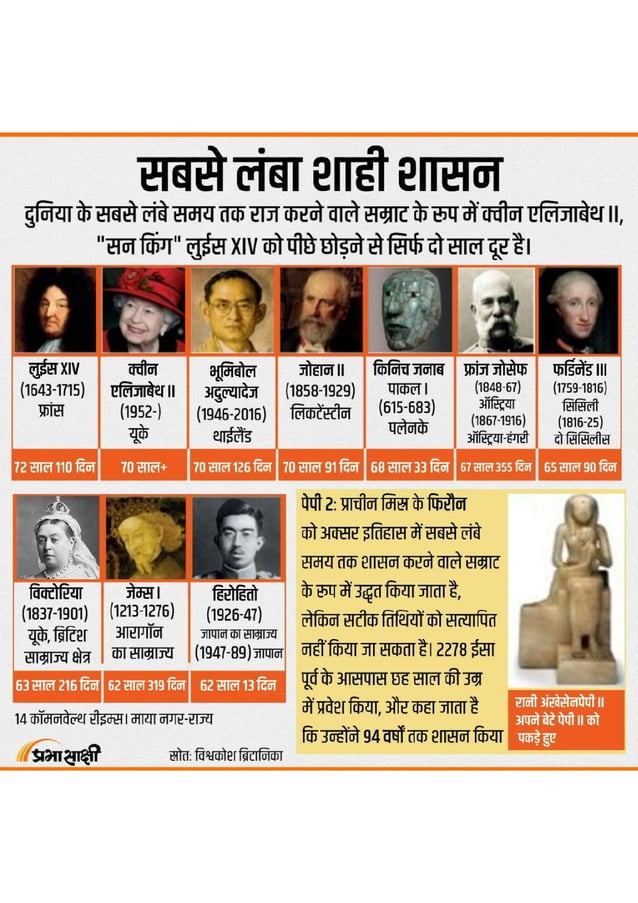 Longest Serving Monarchs Of The World Infographic In Hindi