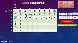 Dipta Das
LCS EXAMPLE
Xi A T G C T T C
YJ 0 0 0 0 0 0 0 0
G 0 0 0 1 1 1 1 1
C 0
T 0
C 0
A 0
X = {ATGCTTC}
Y = {GCTCA}
Yj
Xi
X Y Max
C G 1
Not Match
Lets Take from left one
arrow
1 2 3 4 5 6 7
1
2
3
4
5
0
0
 