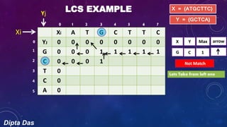 Dipta Das
LCS EXAMPLE
Xi A T G C T T C
YJ 0 0 0 0 0 0 0 0
G 0 0 0 1 1 1 1 1
C 0 0 0 1
T 0
C 0
A 0
X = {ATGCTTC}
Y = {GCTCA}
Yj
Xi
X Y Max
G C 1
Not Match
Lets Take from left one
arrow
1 2 3 4 5 6 7
1
2
3
4
5
0
0
 