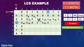 Dipta Das
LCS EXAMPLE
Xi A T G C T T C
YJ 0 0 0 0 0 0 0 0
G 0 0 0 1 1 1 1 1
C 0 0 0 1 2 2
T 0
C 0
A 0
X = {ATGCTTC}
Y = {GCTCA}
Yj
Xi
X Y Max
T C 2
Not Match
Lets Take from left one
arrow
1 2 3 4 5 6 7
1
2
3
4
5
0
0
 