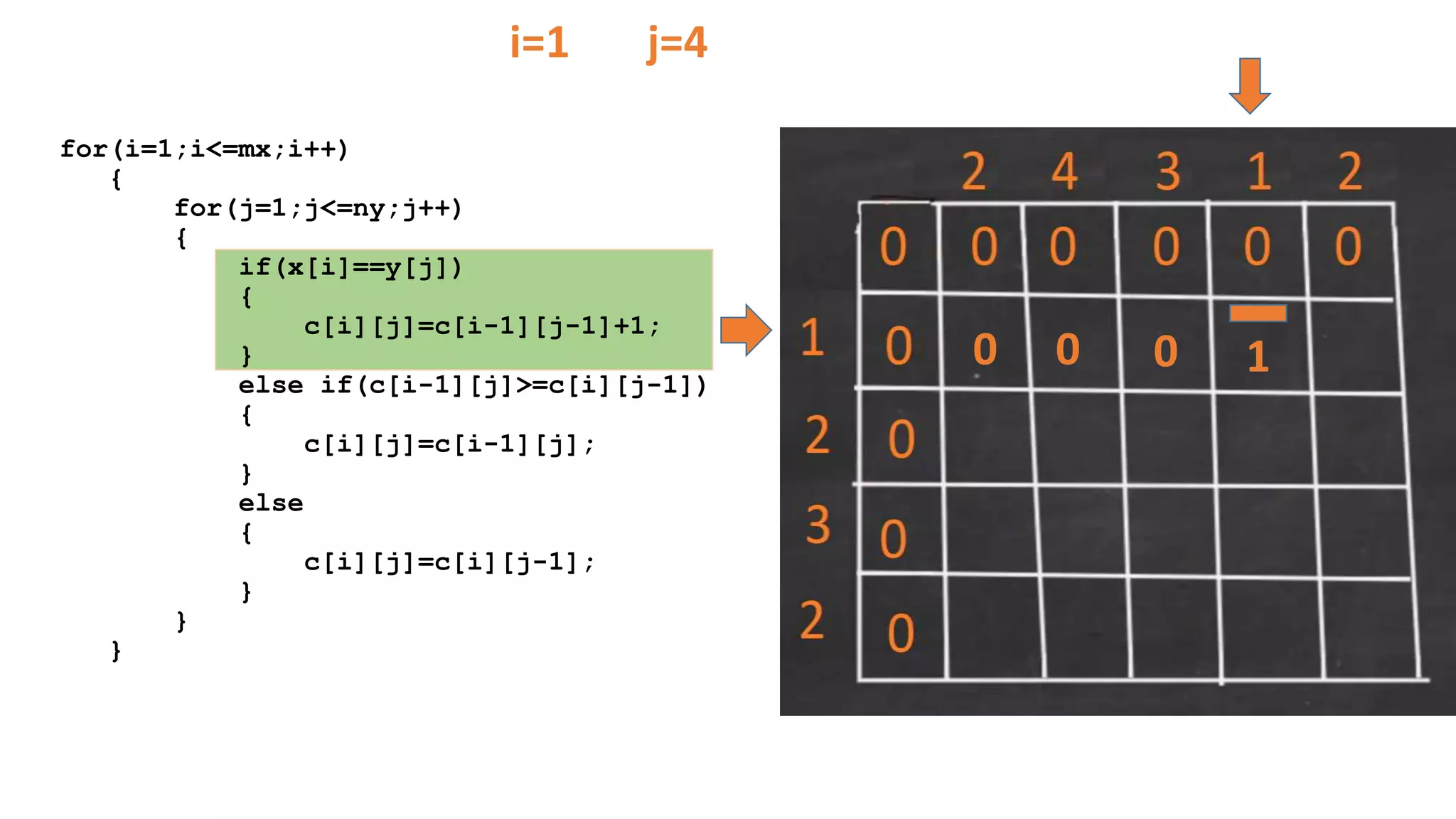 for(i=1;i<=mx;i++)
{
for(j=1;j<=ny;j++)
{
if(x[i]==y[j])
{
c[i][j]=c[i-1][j-1]+1;
}
else if(c[i-1][j]>=c[i][j-1])
{
c[i][j]=c[i-1][j];
}
else
{
c[i][j]=c[i][j-1];
}
}
}
0 0 0 1
i=1 j=4
 